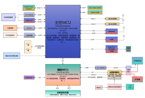 光纤解调设备系统解决方案